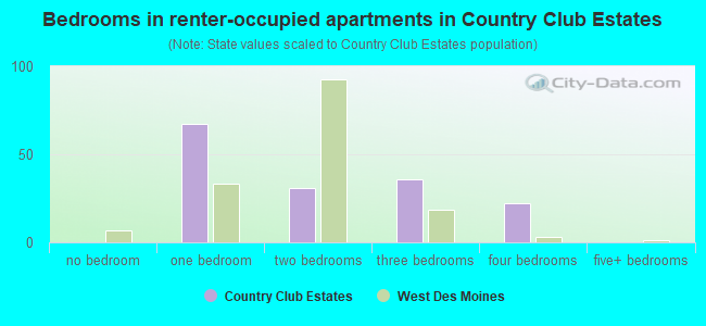 Bedrooms in renter-occupied apartments in Country Club Estates
