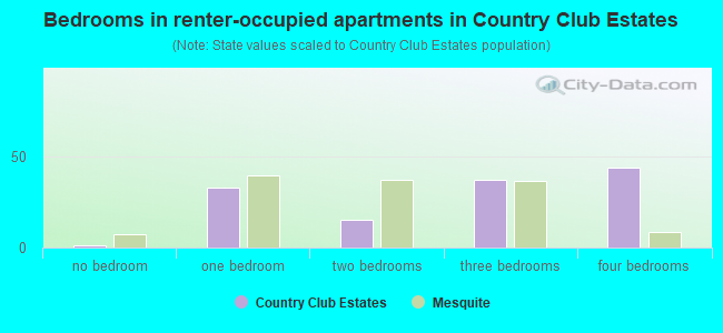 Bedrooms in renter-occupied apartments in Country Club Estates