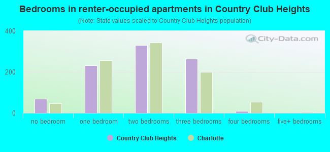 Bedrooms in renter-occupied apartments in Country Club Heights