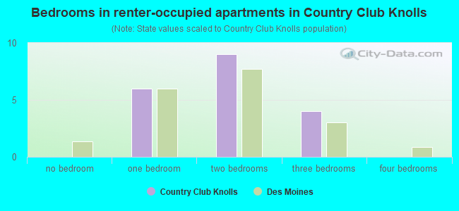 Bedrooms in renter-occupied apartments in Country Club Knolls