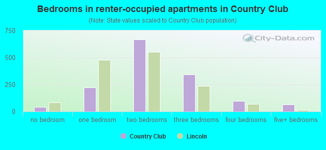 Bedrooms in renter-occupied apartments in Country Club