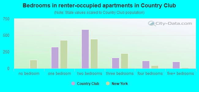 Bedrooms in renter-occupied apartments in Country Club