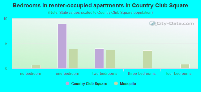 Bedrooms in renter-occupied apartments in Country Club Square