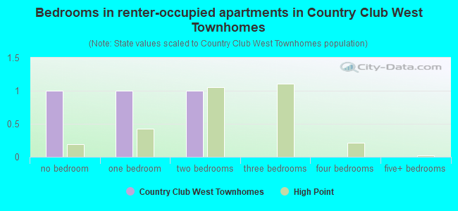 Bedrooms in renter-occupied apartments in Country Club West Townhomes