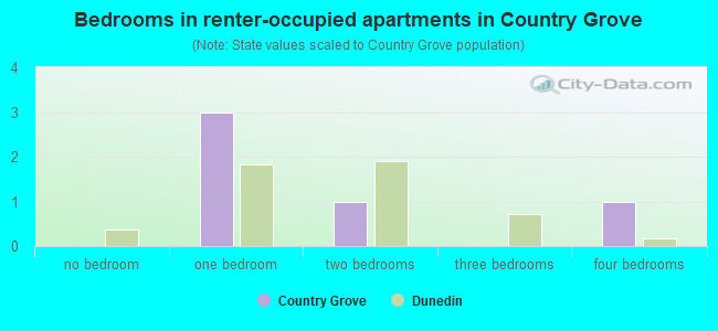 Bedrooms in renter-occupied apartments in Country Grove