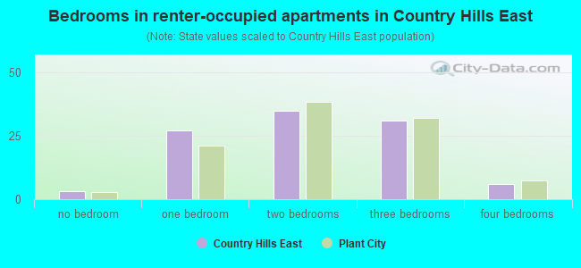 Bedrooms in renter-occupied apartments in Country Hills East