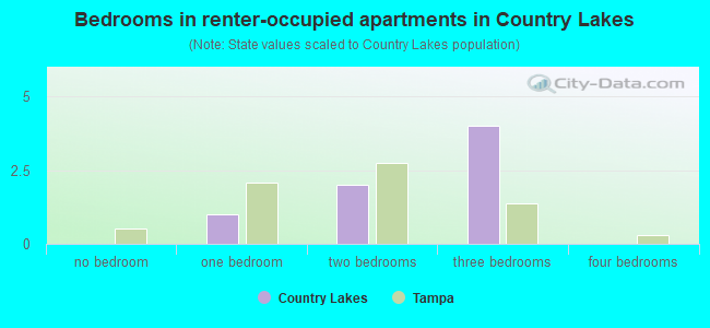 Bedrooms in renter-occupied apartments in Country Lakes