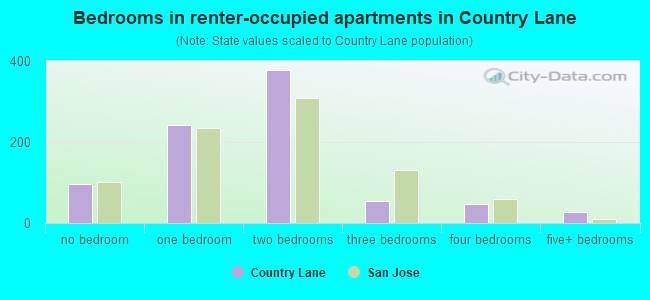 Bedrooms in renter-occupied apartments in Country Lane