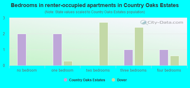 Bedrooms in renter-occupied apartments in Country Oaks Estates