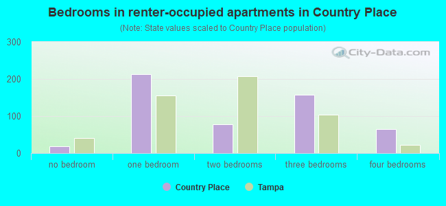 Bedrooms in renter-occupied apartments in Country Place