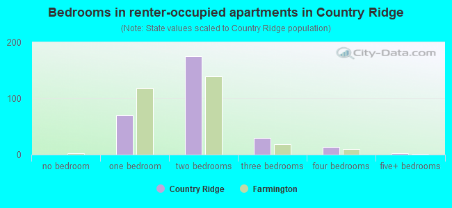 Bedrooms in renter-occupied apartments in Country Ridge