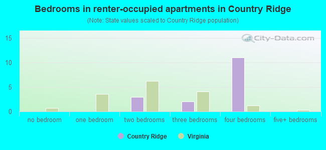 Bedrooms in renter-occupied apartments in Country Ridge