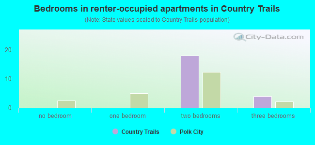 Bedrooms in renter-occupied apartments in Country Trails
