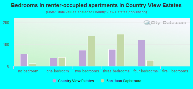 Bedrooms in renter-occupied apartments in Country View Estates