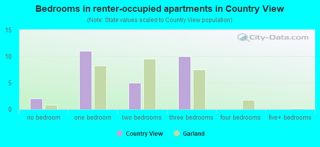 Bedrooms in renter-occupied apartments in Country View