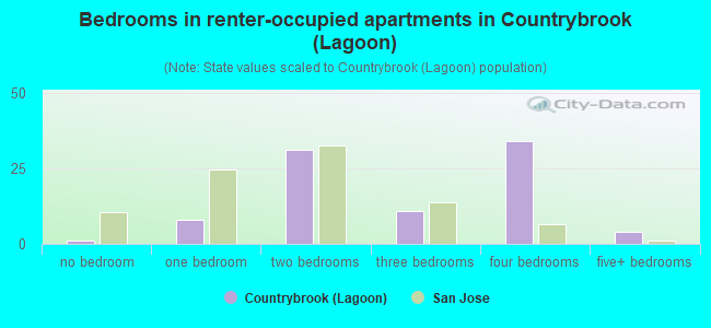 Bedrooms in renter-occupied apartments in Countrybrook (Lagoon)