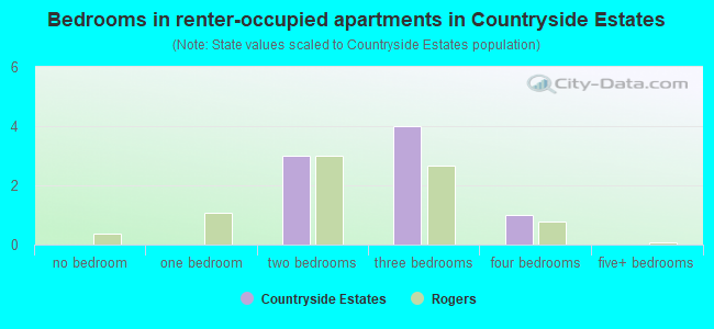 Bedrooms in renter-occupied apartments in Countryside Estates