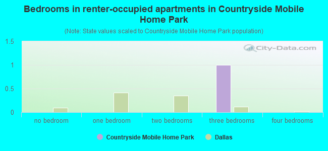 Bedrooms in renter-occupied apartments in Countryside Mobile Home Park