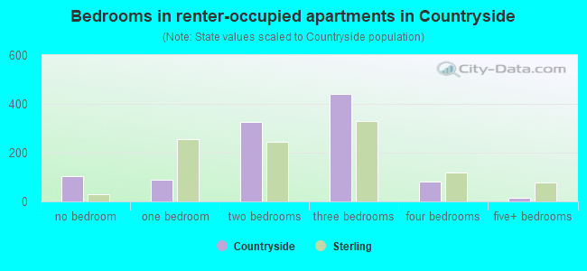 Bedrooms in renter-occupied apartments in Countryside