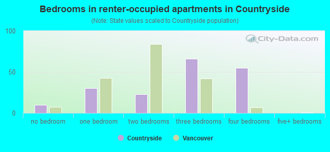 Bedrooms in renter-occupied apartments in Countryside