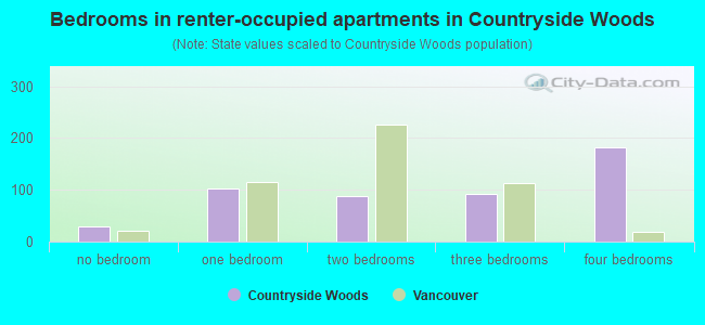 Bedrooms in renter-occupied apartments in Countryside Woods