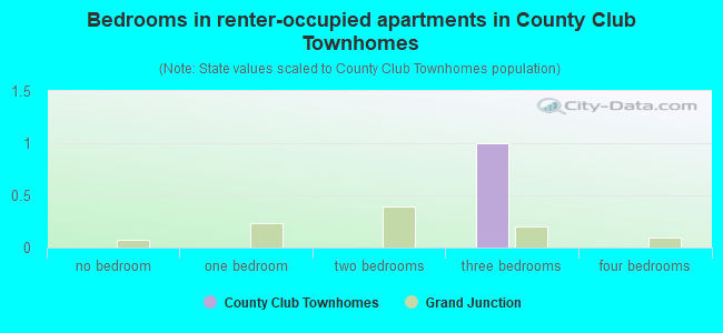 Bedrooms in renter-occupied apartments in County Club Townhomes