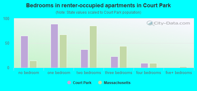 Bedrooms in renter-occupied apartments in Court Park