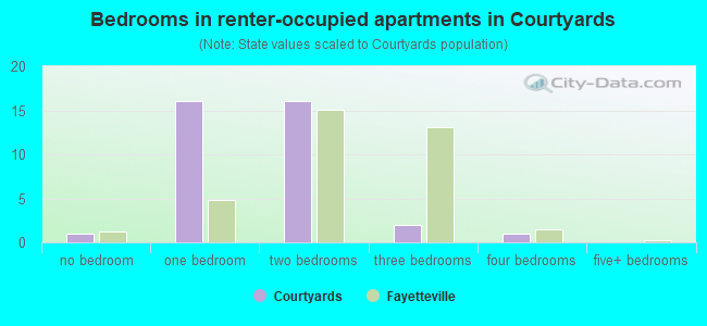 Bedrooms in renter-occupied apartments in Courtyards