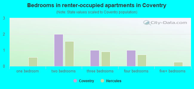 Bedrooms in renter-occupied apartments in Coventry
