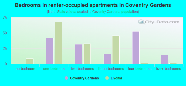 Bedrooms in renter-occupied apartments in Coventry Gardens