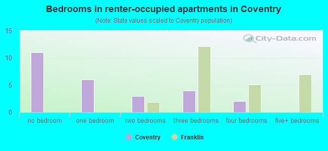 Bedrooms in renter-occupied apartments in Coventry