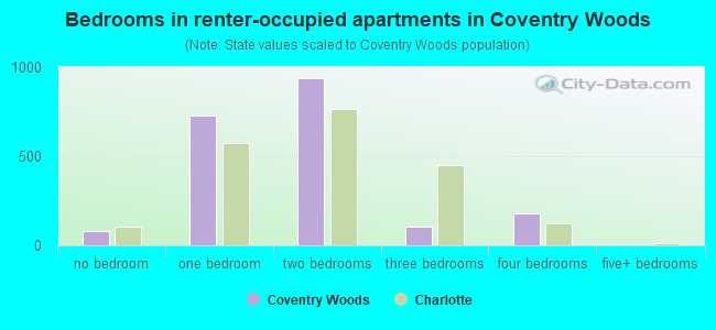Bedrooms in renter-occupied apartments in Coventry Woods