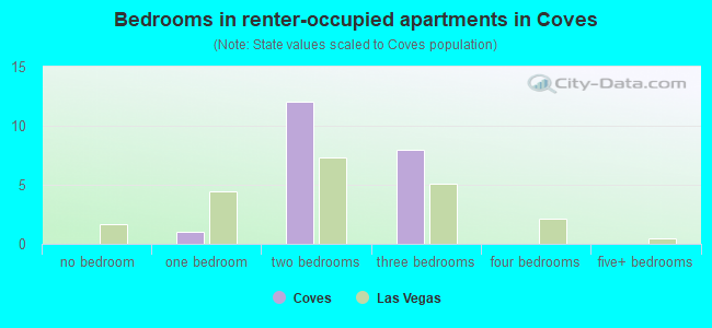 Bedrooms in renter-occupied apartments in Coves
