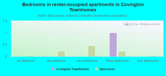 Bedrooms in renter-occupied apartments in Covington Townhomes