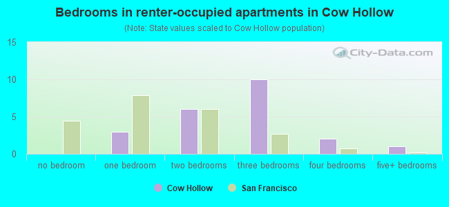 Bedrooms in renter-occupied apartments in Cow Hollow