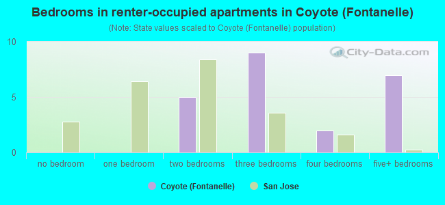Bedrooms in renter-occupied apartments in Coyote (Fontanelle)