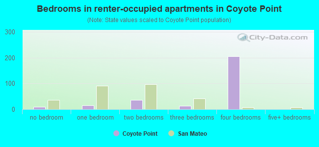 Bedrooms in renter-occupied apartments in Coyote Point