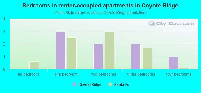 Bedrooms in renter-occupied apartments in Coyote Ridge
