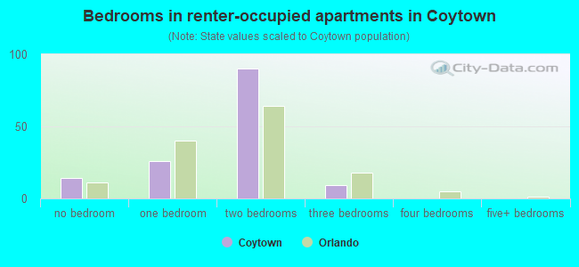 Bedrooms in renter-occupied apartments in Coytown