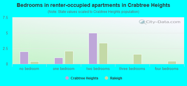Bedrooms in renter-occupied apartments in Crabtree Heights