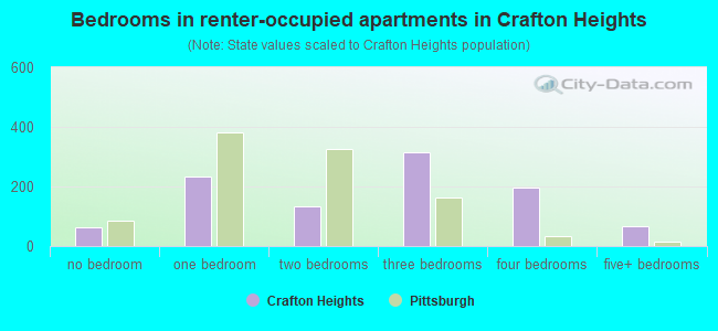 Bedrooms in renter-occupied apartments in Crafton Heights