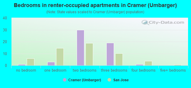 Bedrooms in renter-occupied apartments in Cramer (Umbarger)