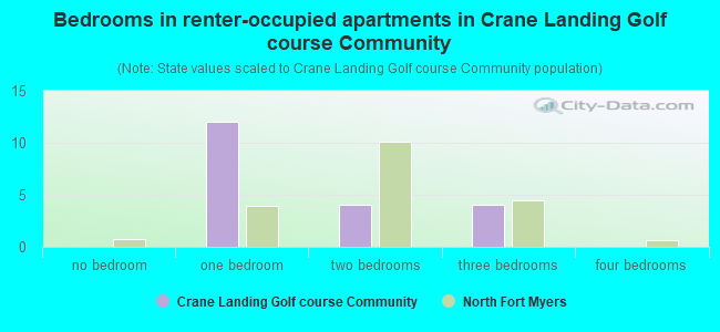Bedrooms in renter-occupied apartments in Crane Landing Golf course Community