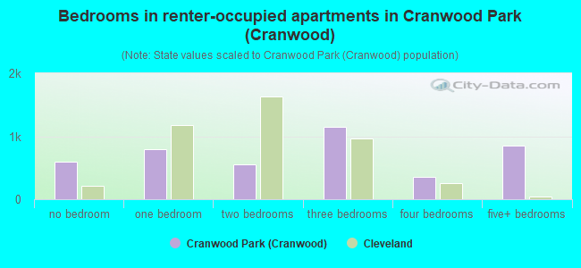 Bedrooms in renter-occupied apartments in Cranwood Park (Cranwood)