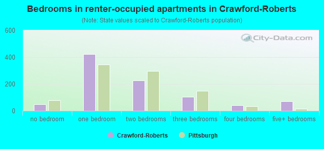 Bedrooms in renter-occupied apartments in Crawford-Roberts