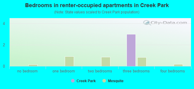 Bedrooms in renter-occupied apartments in Creek Park