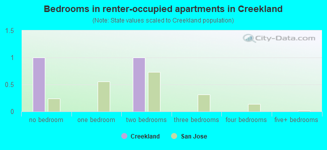 Bedrooms in renter-occupied apartments in Creekland
