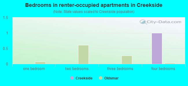 Bedrooms in renter-occupied apartments in Creekside