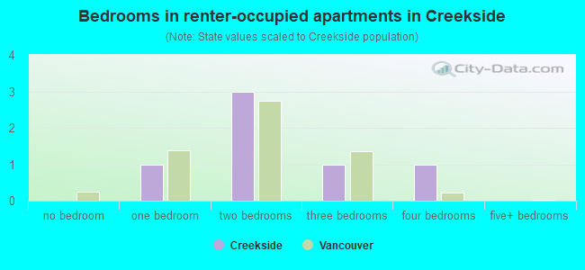 Bedrooms in renter-occupied apartments in Creekside