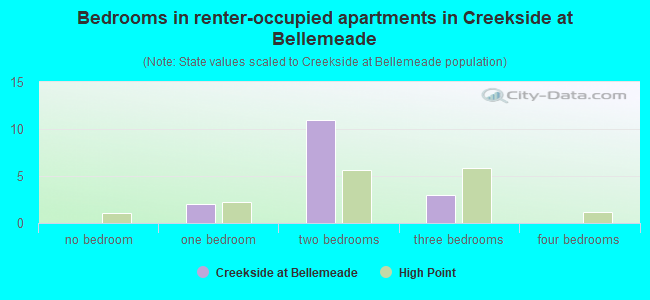 Bedrooms in renter-occupied apartments in Creekside at Bellemeade